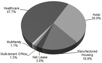 propertytypechartnoia4.jpg